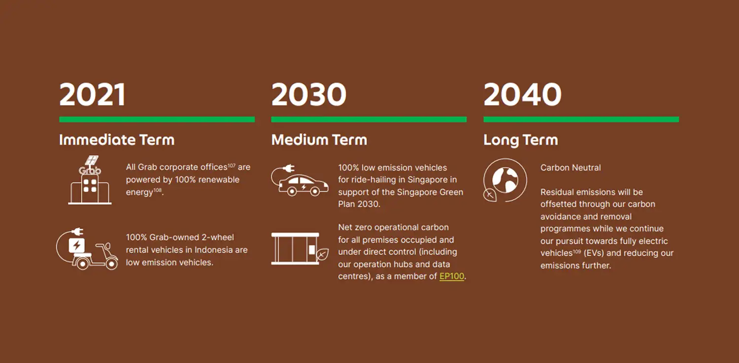 Grab's decarbonization roadmap