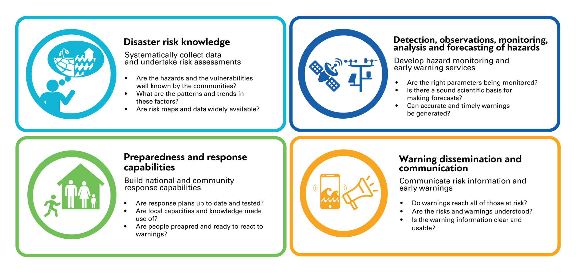 The four aspects of people-centered, multi-hazard early warning systems. | Photo by the World Meteorological Organization (WMO).