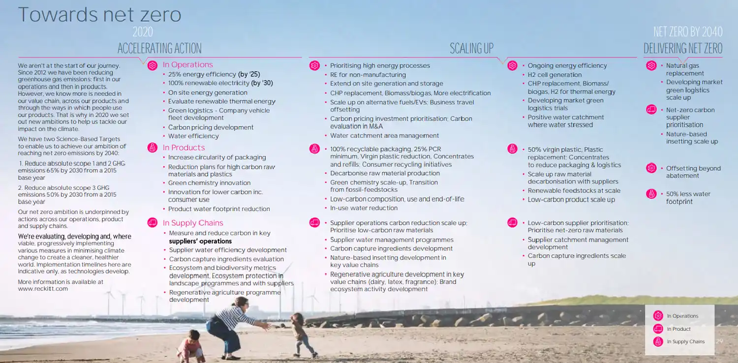 Reckitt’s roadmap to achieve net zero by 2040.