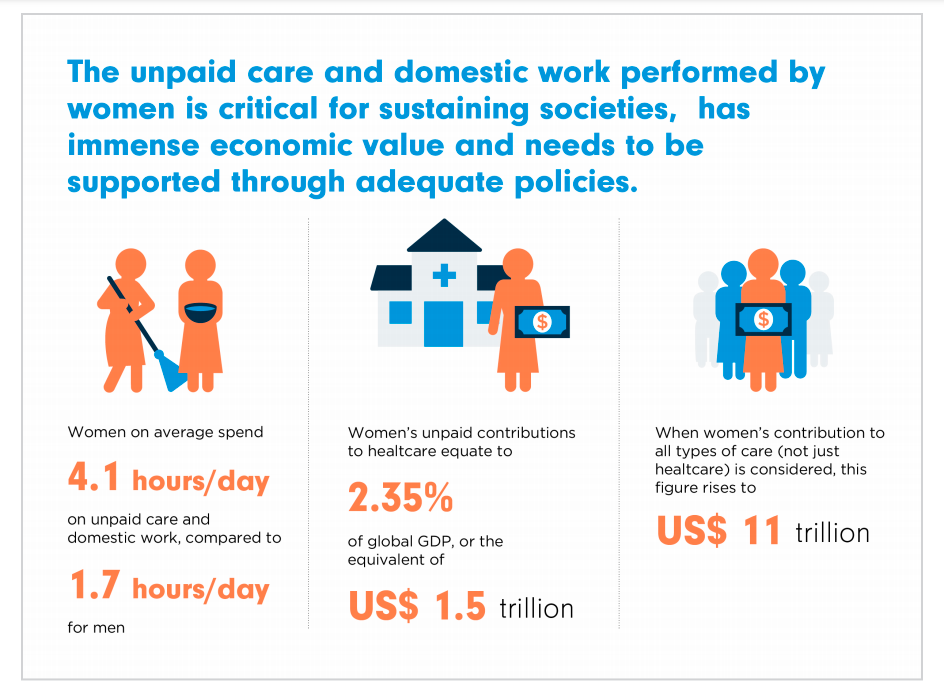 Source: The UN Policy Brief "The Impact of Covid-19 on Women"