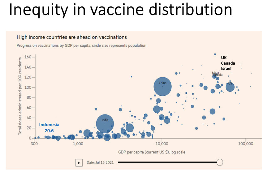Screenshot from Prof Tikki Pangestu's presentation showing inequity in vaccine distribution.