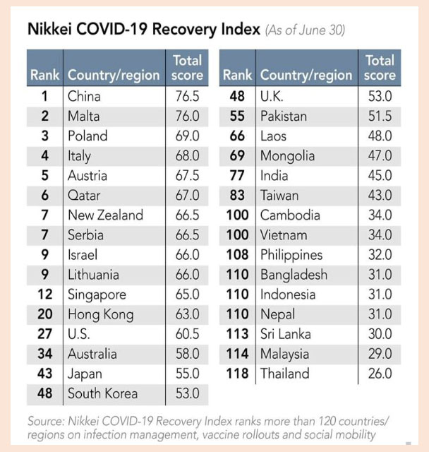 Screenshot from Prof Tikki Pangestu's presentation showing Nikkey COVID-19 Recovery Index.