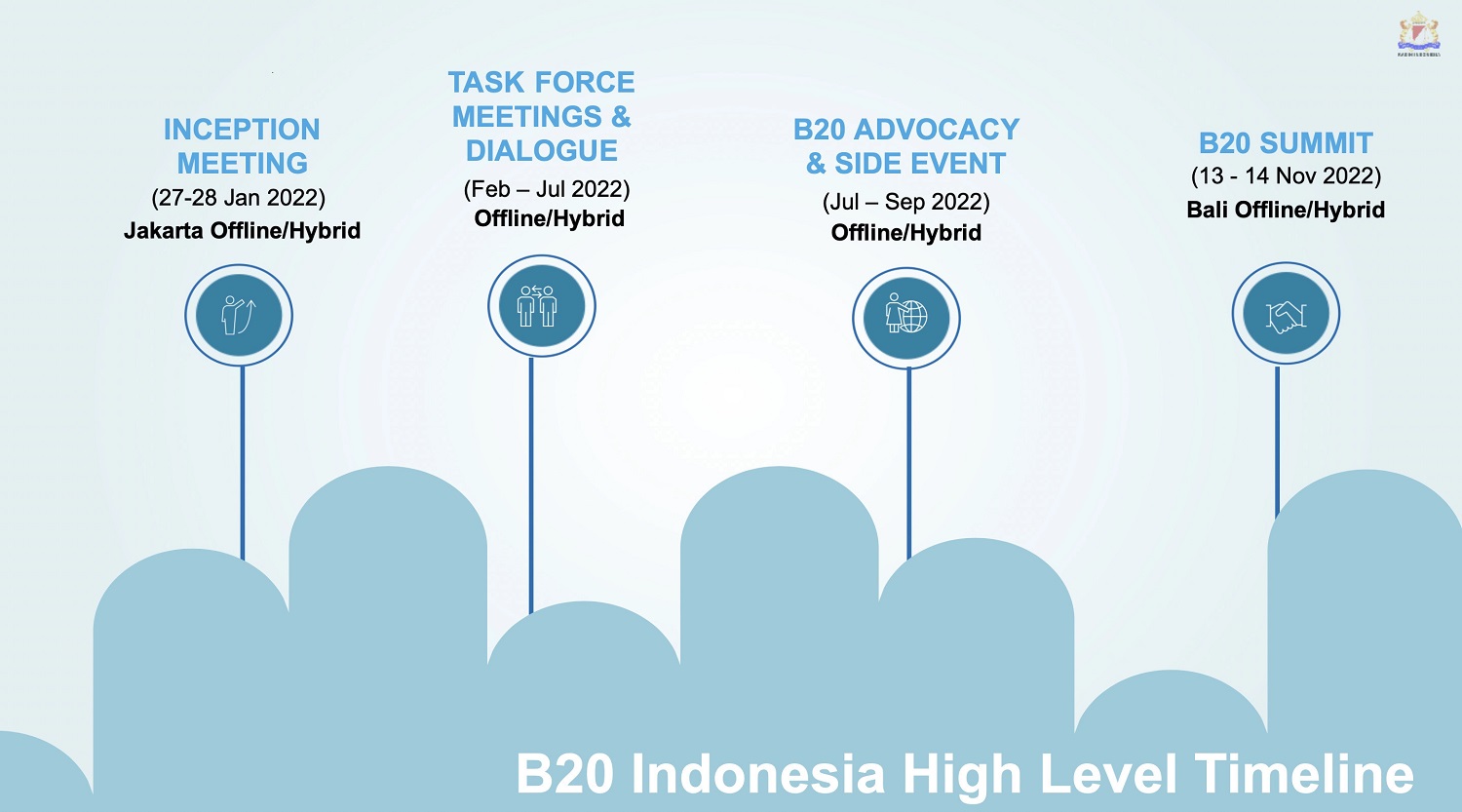 The Business Indonesia 2022 High-Level Timeline