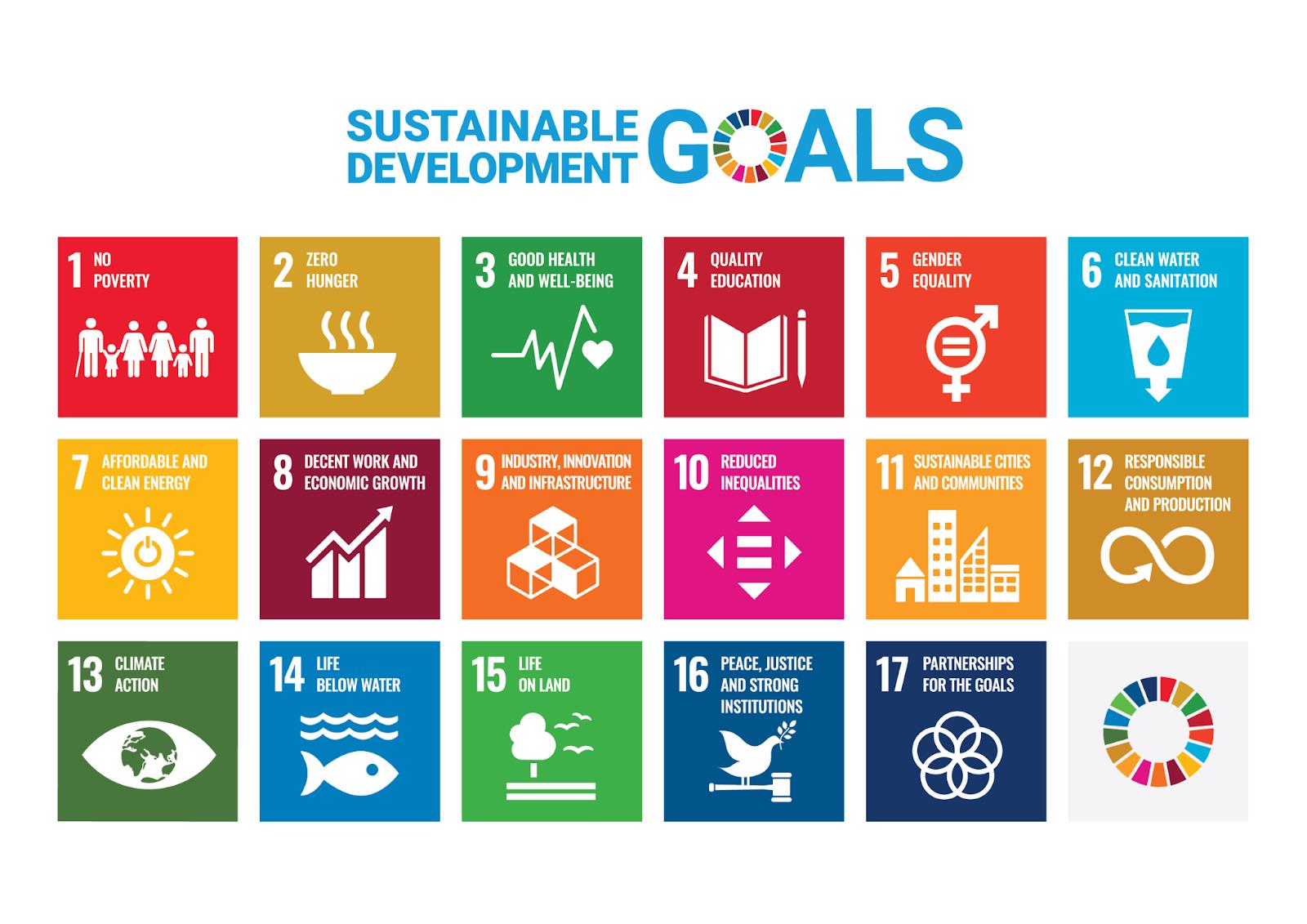 A poster of the UN's 17 Sustainable Development Goals 