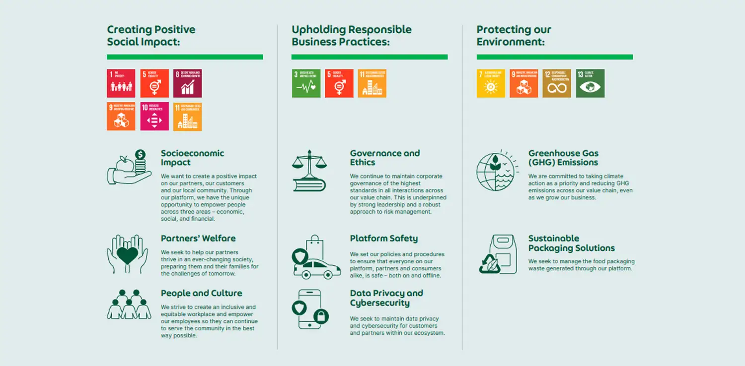 Grab ESG Report 2021 Performance Review and New Sustainability Commitments