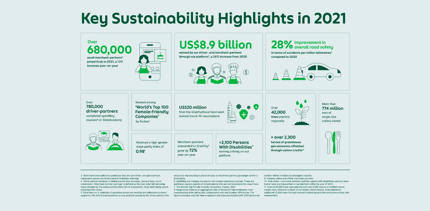 Grab ESG Report 2021 Performance Review and New Sustainability Commitments