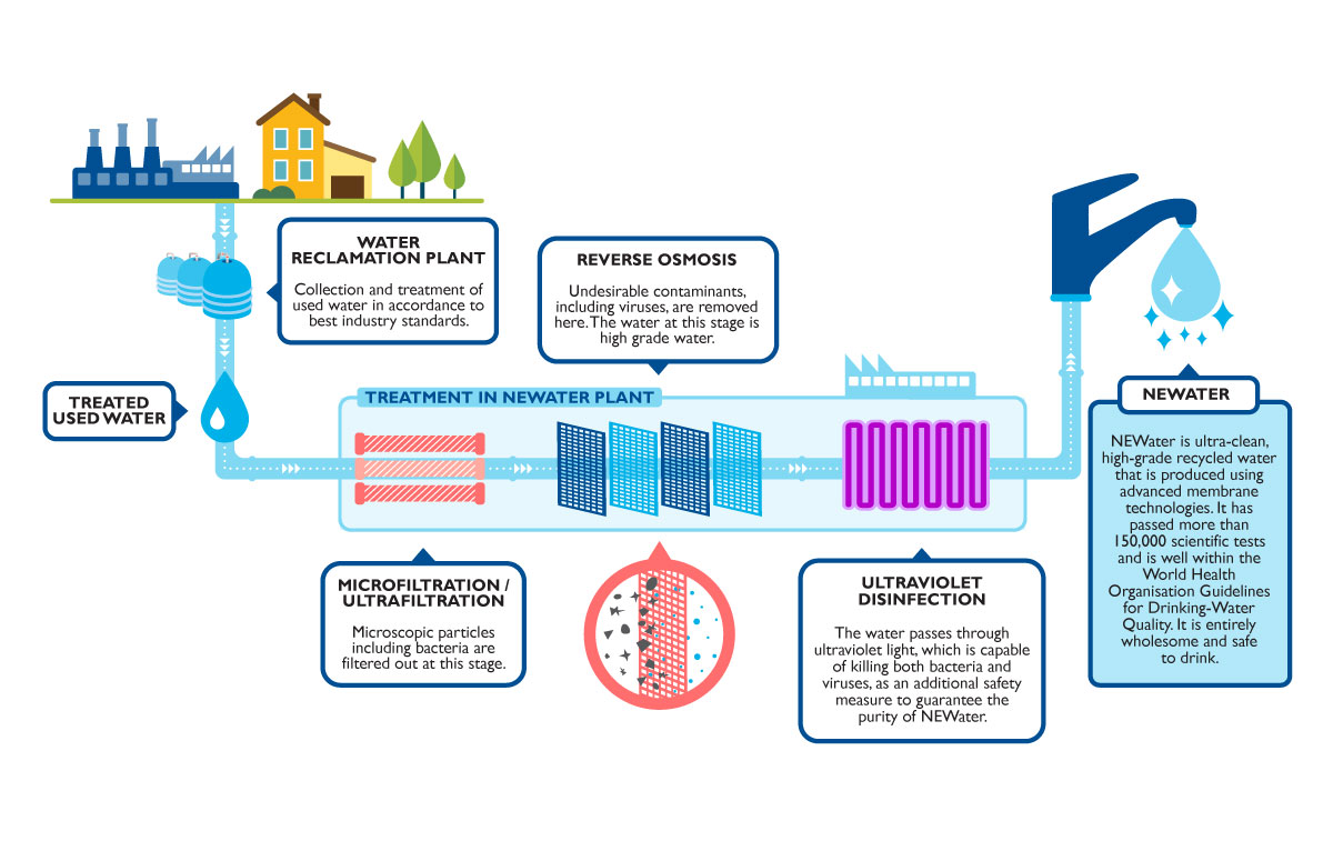 NEWater Singapore’s Recycled Water Green Network Asia