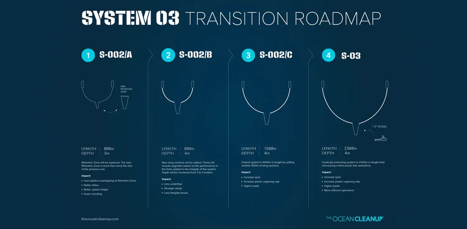 the four stages of the ocean cleanup system 3 transition roadmap