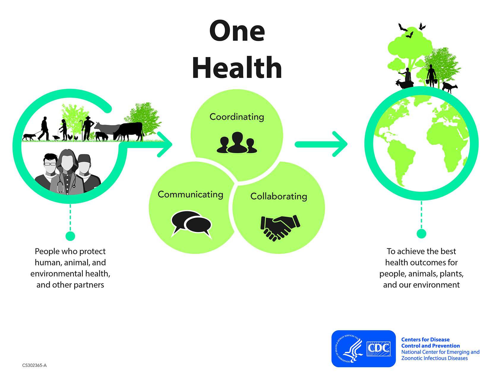 The concept of One Health. | Photo by Centers for Disease Control and Prevention.