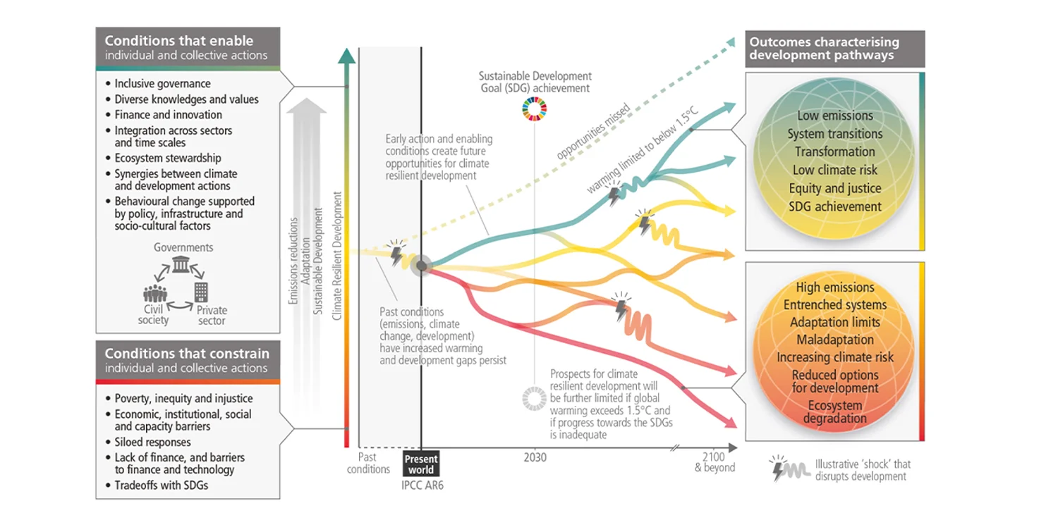 various development pathways and associated outcomes of climate adaptations