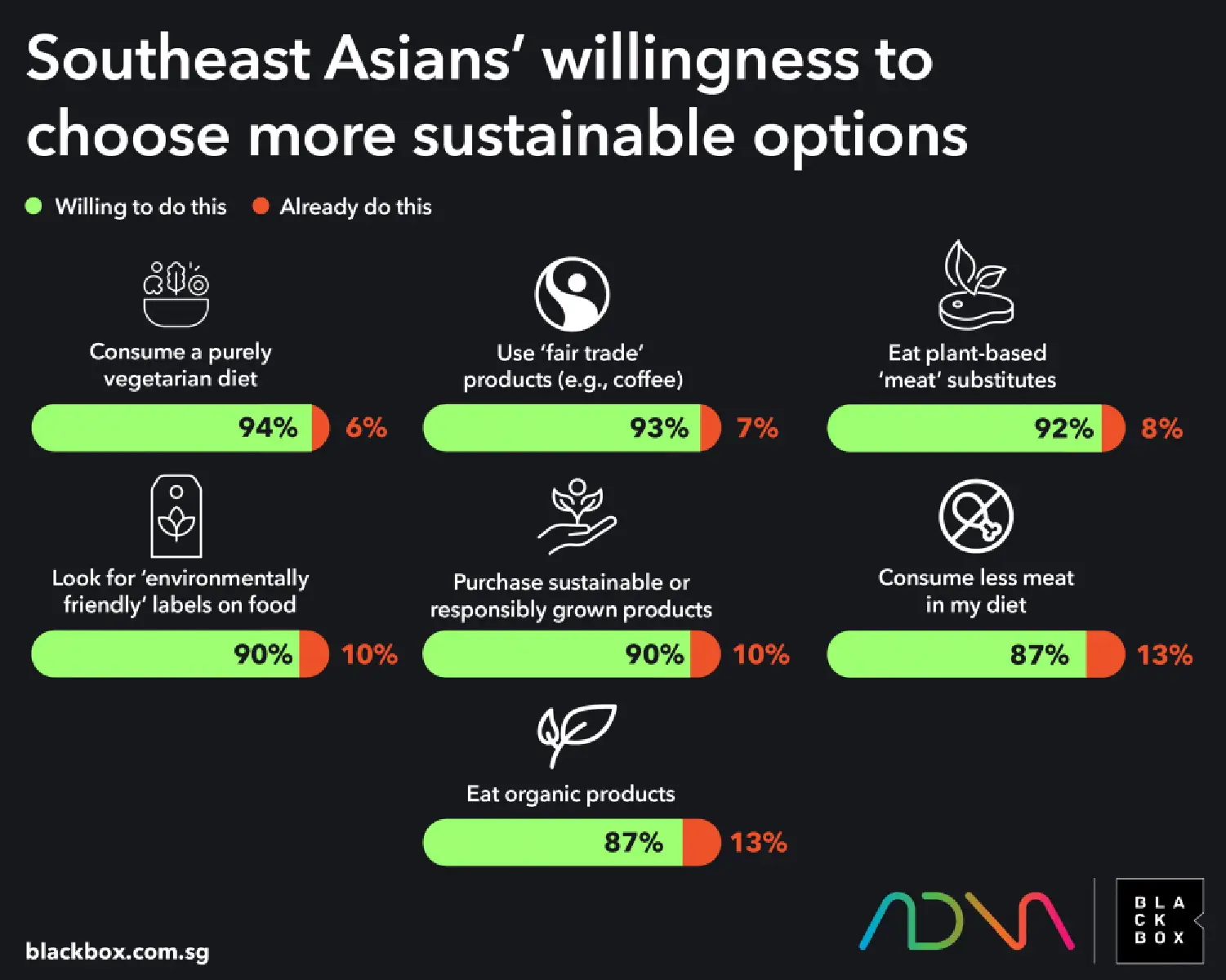 harts of southeast asians’ willingness to change food habits