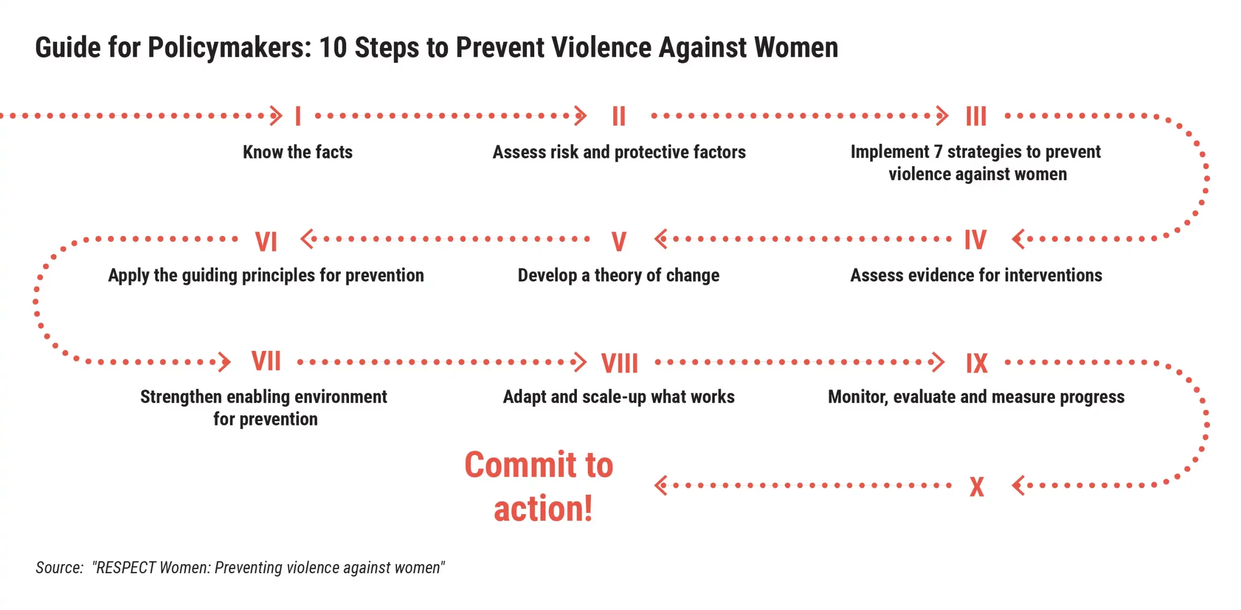 ten steps to prevent violence against women from policy level