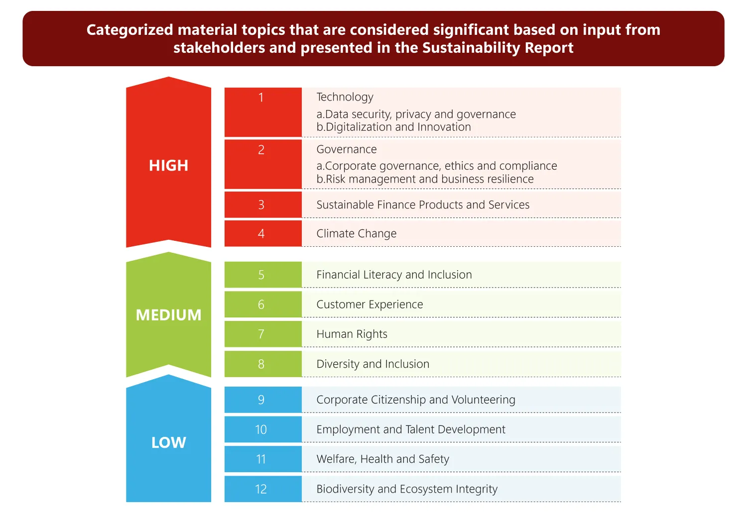 a table of CIMB Niaga’s Sustainable Finance Action Plan