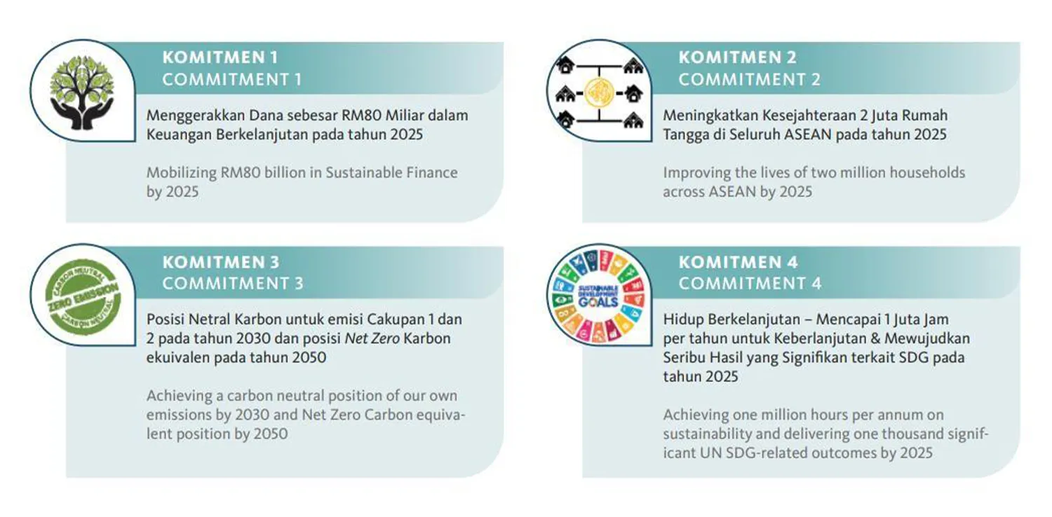 Maybank's Sustainability Commitments. | Source: Maybank Indonesia.