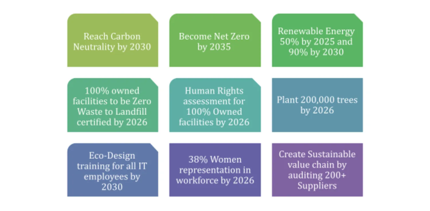a graphic showing nine of Tech Mahindra’s ESG goals & targets.