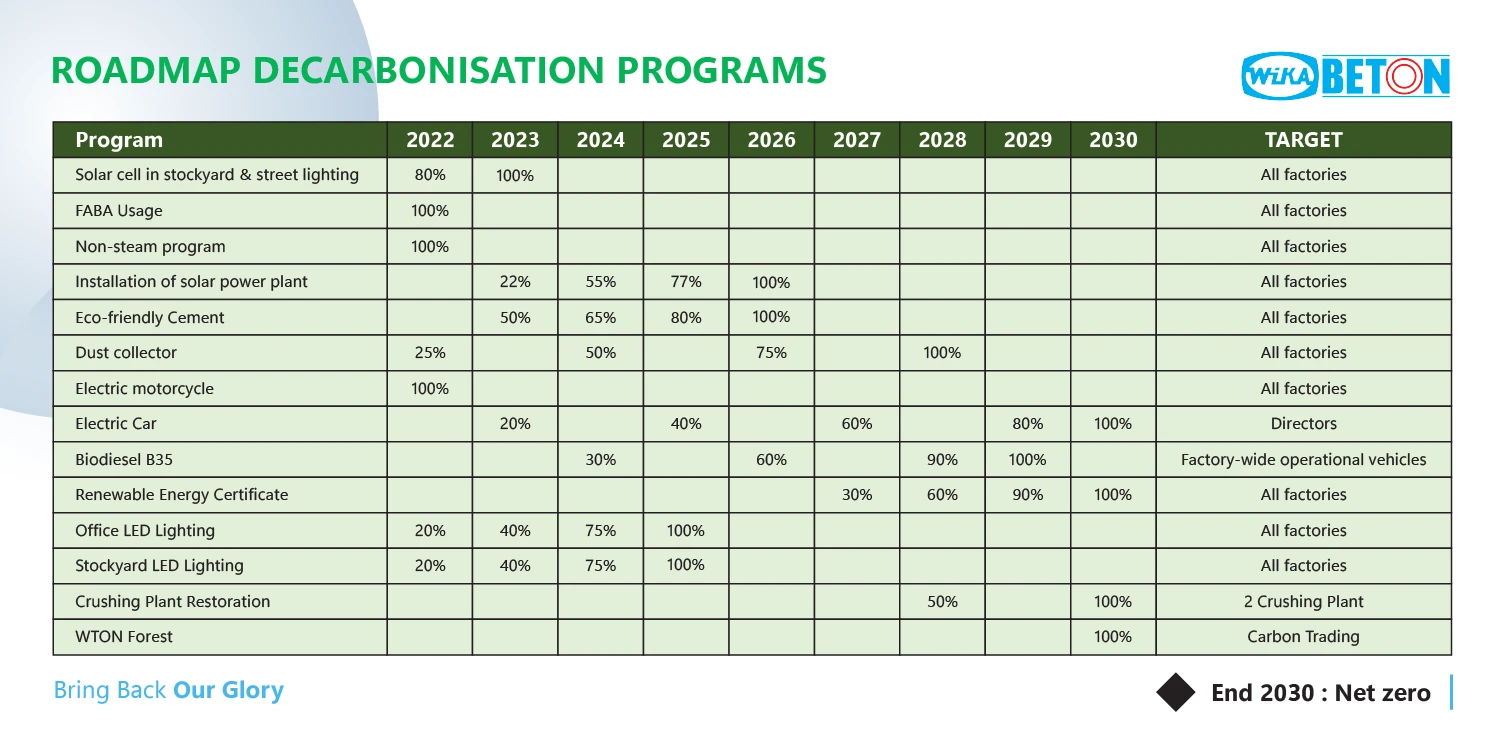 Roadmap of Decarbonization Program of PT Wijaya Karya Beton Tbk.