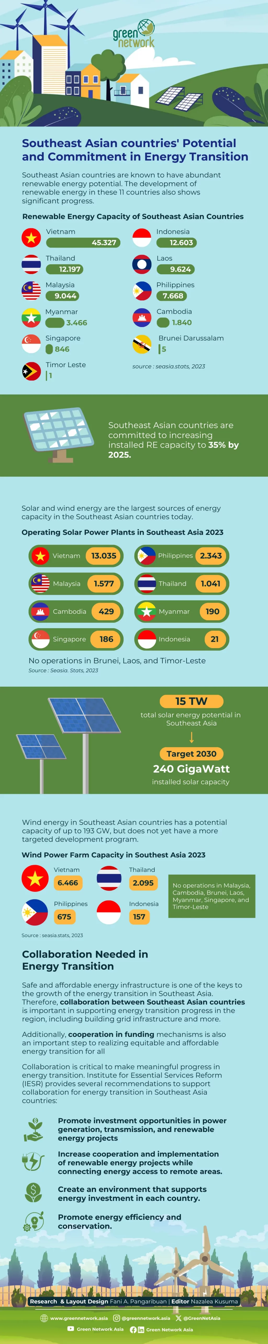 Infographics Energy Transition