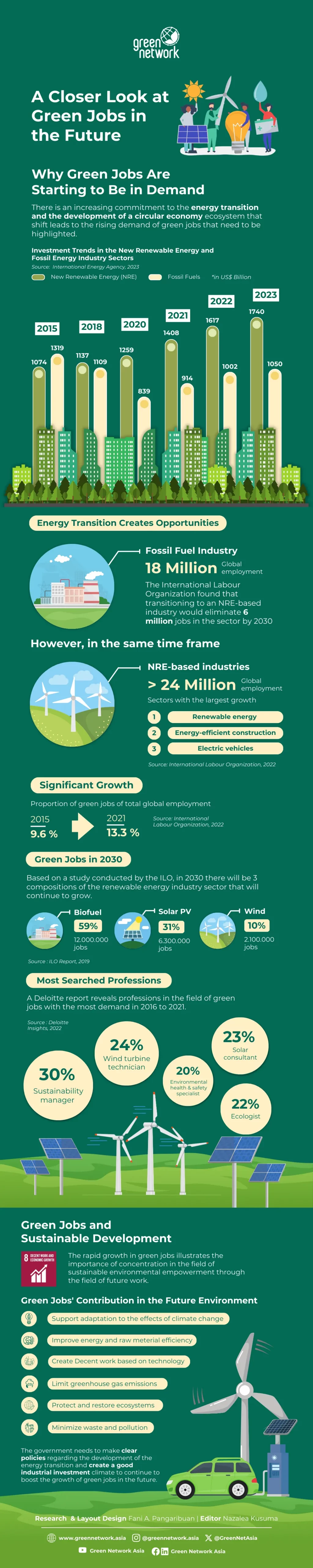 Infographics Green Jobs