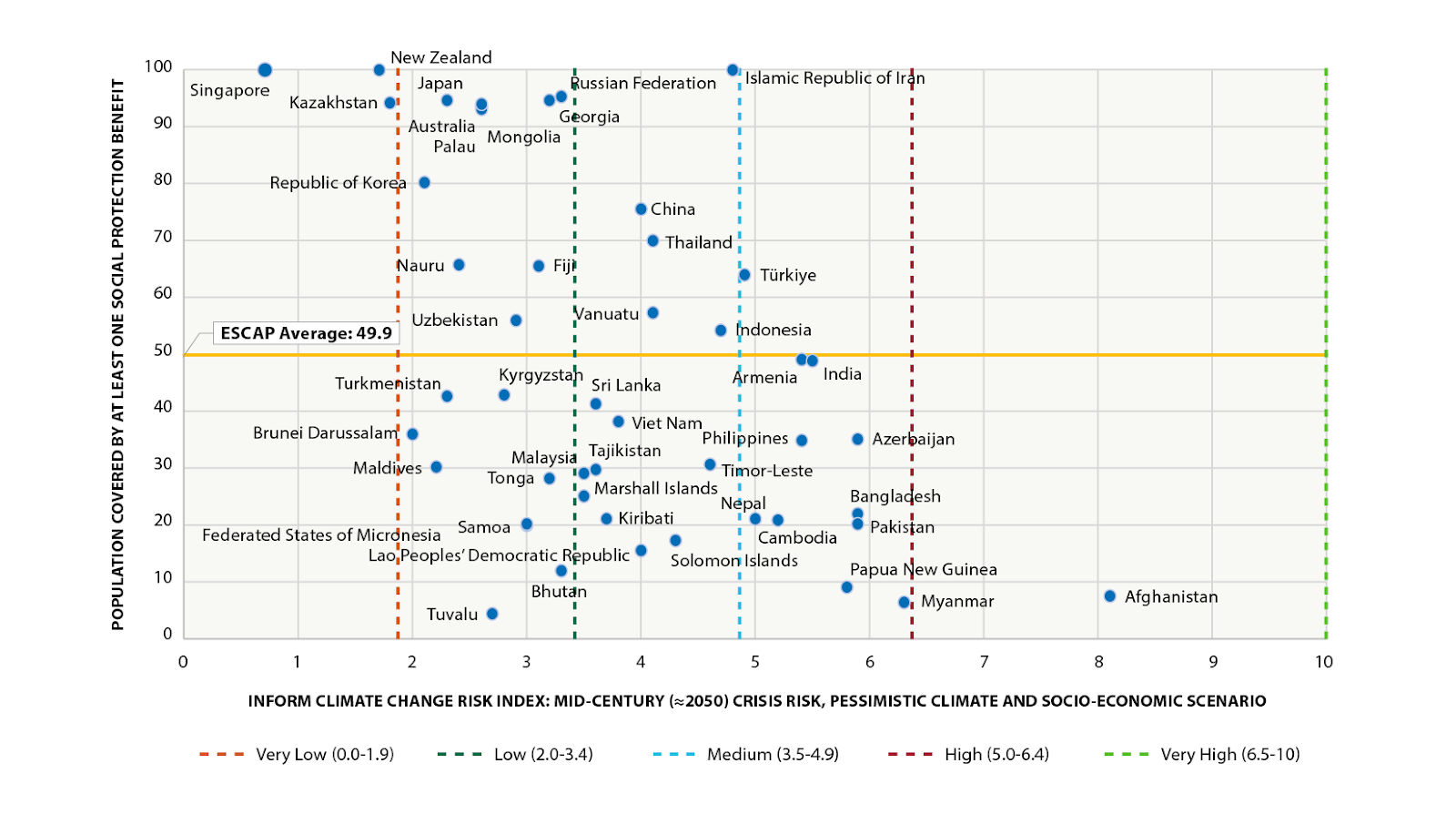 Share of population covered by at least one social protection benefit and the projected level of climate change induced risk by mid-century in a pessimistic climate and socioeconomic scenario.