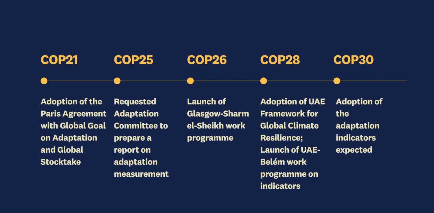 text timeline with title on top of description